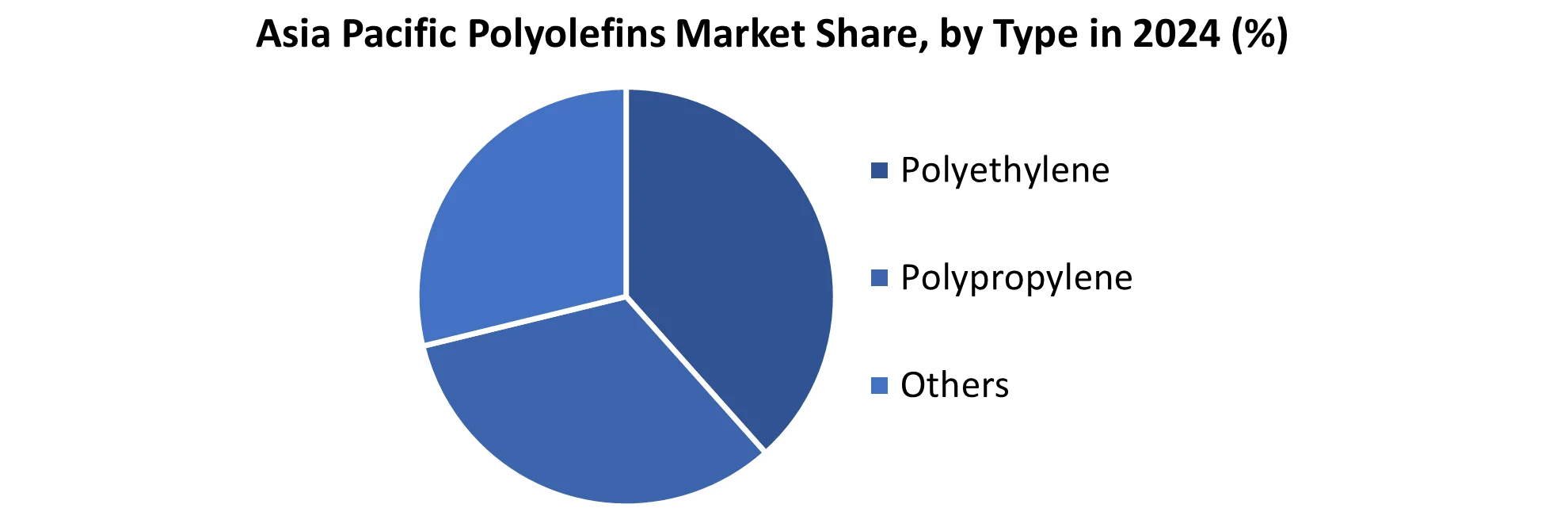 Asia Pacific Polyolefins Market share by Type