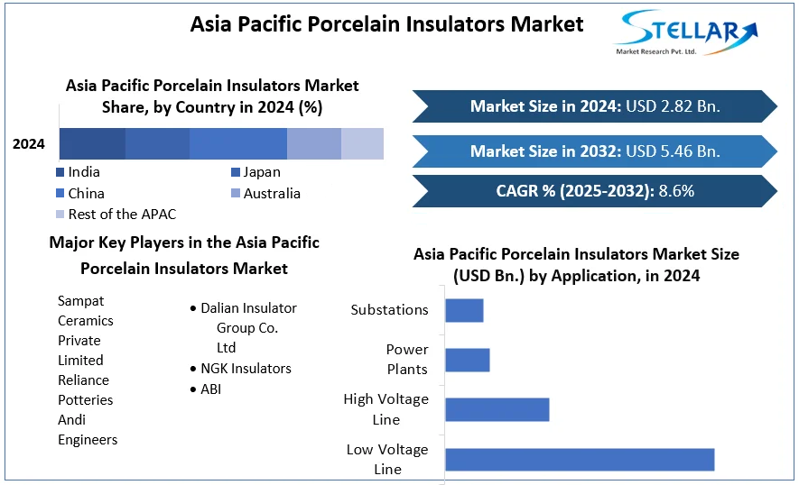Asia Pacific Porcelain Insulators Market cagr