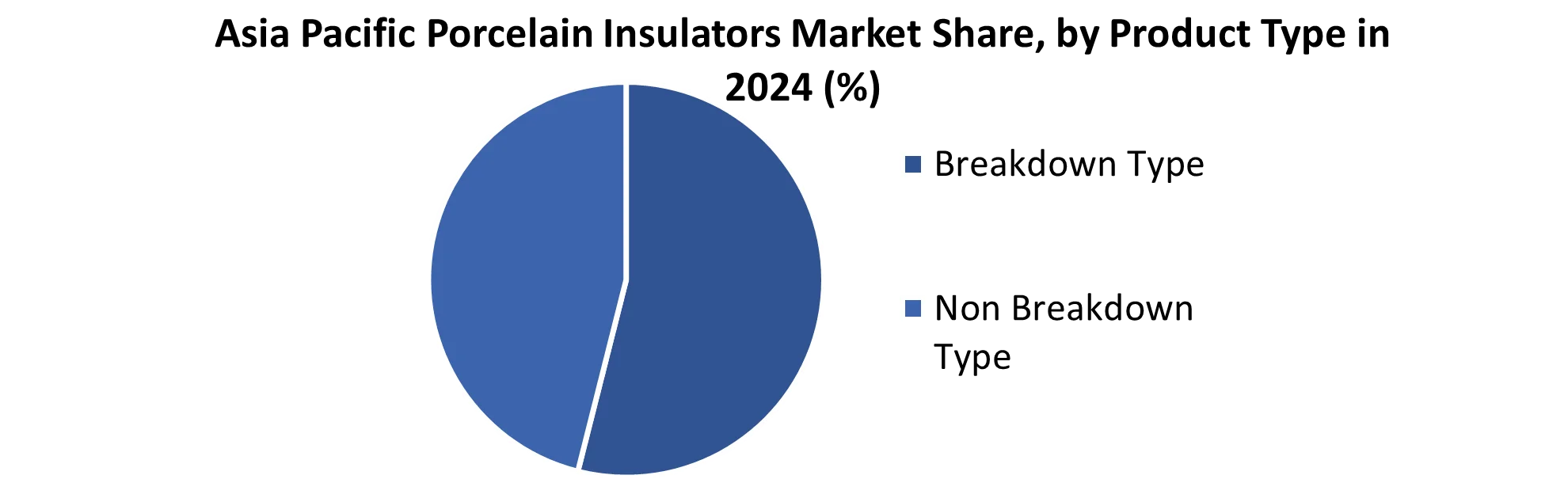 Asia Pacific Porcelain Insulators Market share by Product Type