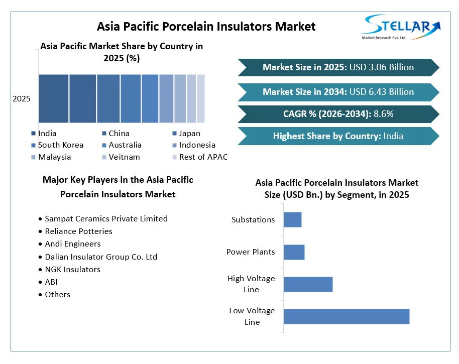 Asia Pacific Porcelain Insulators Market