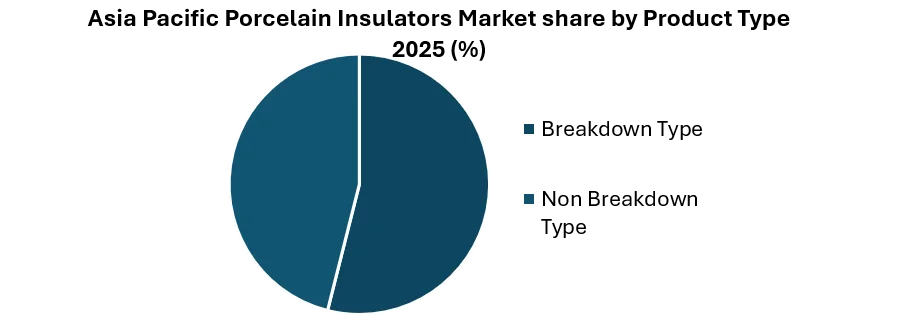 Asia Pacific Porcelain Insulators Market share by Product Type