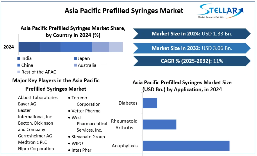 Asia Pacific Prefilled Syringes Market cagr