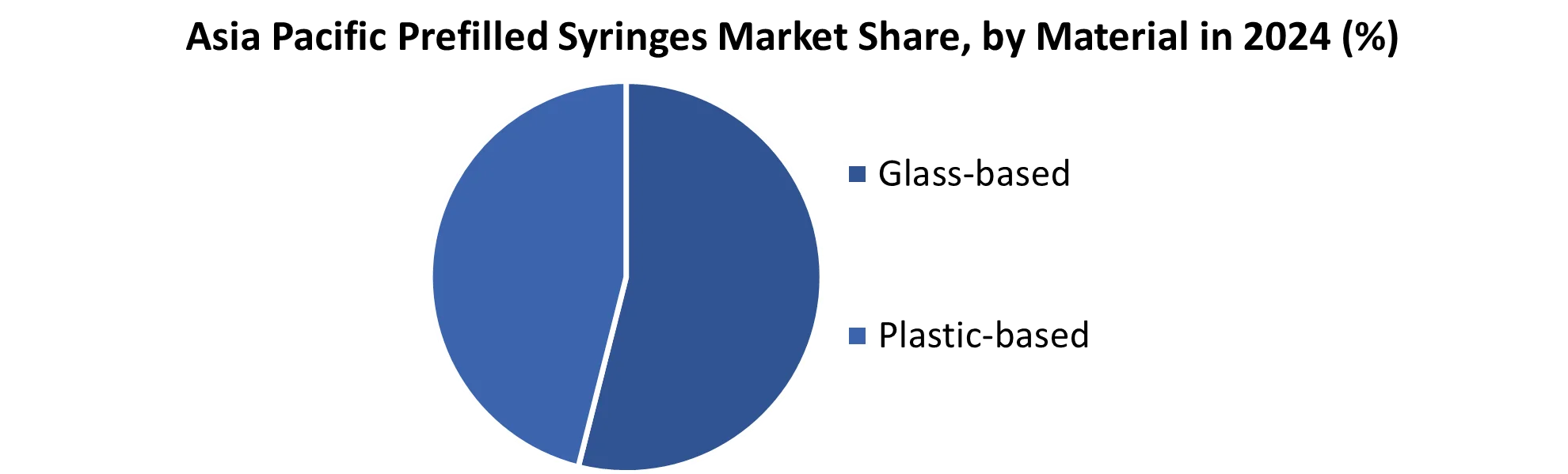 Asia Pacific Prefilled Syringes Market share by Material