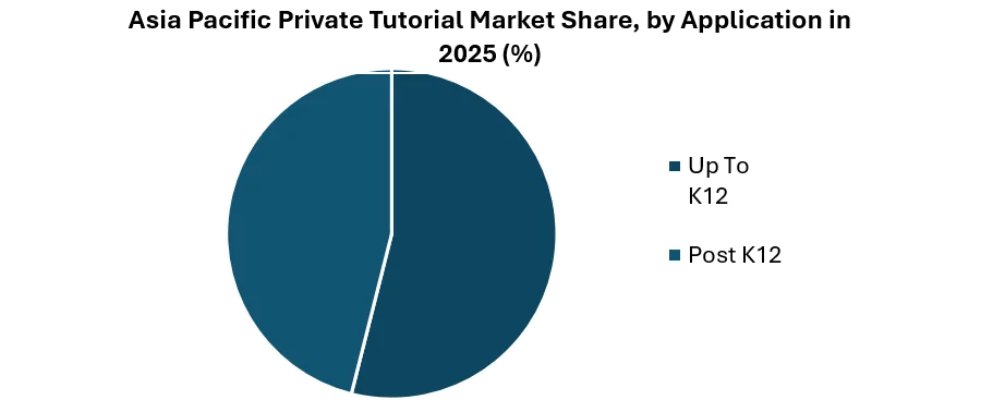 Asia Pacific Private Tutorial Market by Type