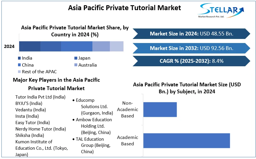 Asia Pacific Private Tutorial Market cagr