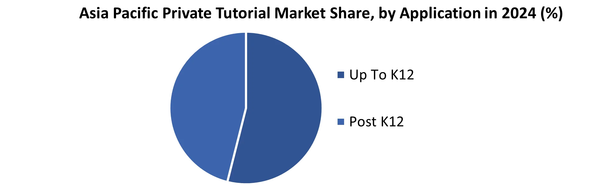 Asia Pacific Private Tutorial Market share by Application