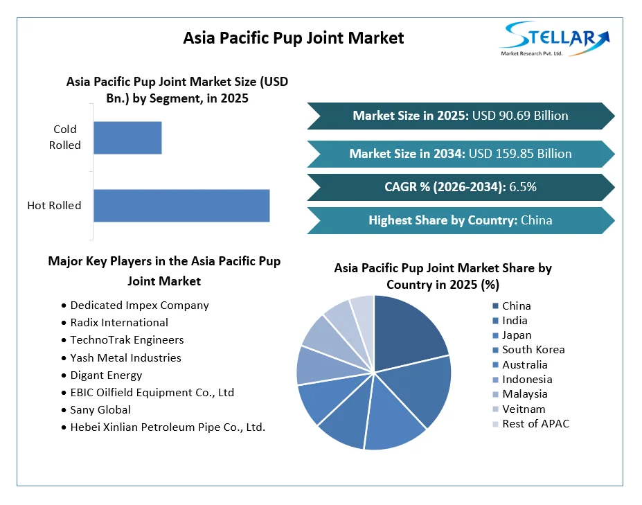 Asia Pacific Pup Joint Market