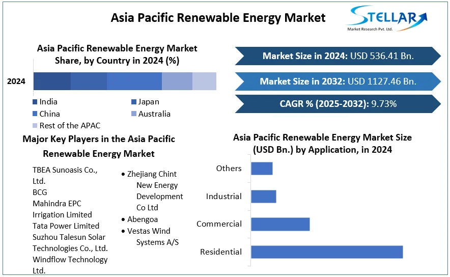 Asia Pacific Renewable Energy Market cagr