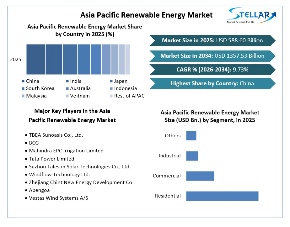 Asia Pacific Renewable Energy Market