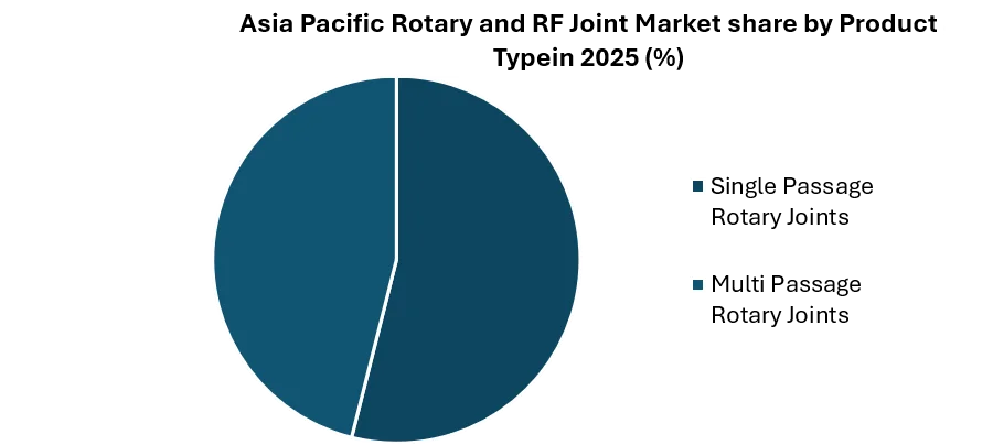 Asia Pacific Rotary and RF Joint Market share by Product Type