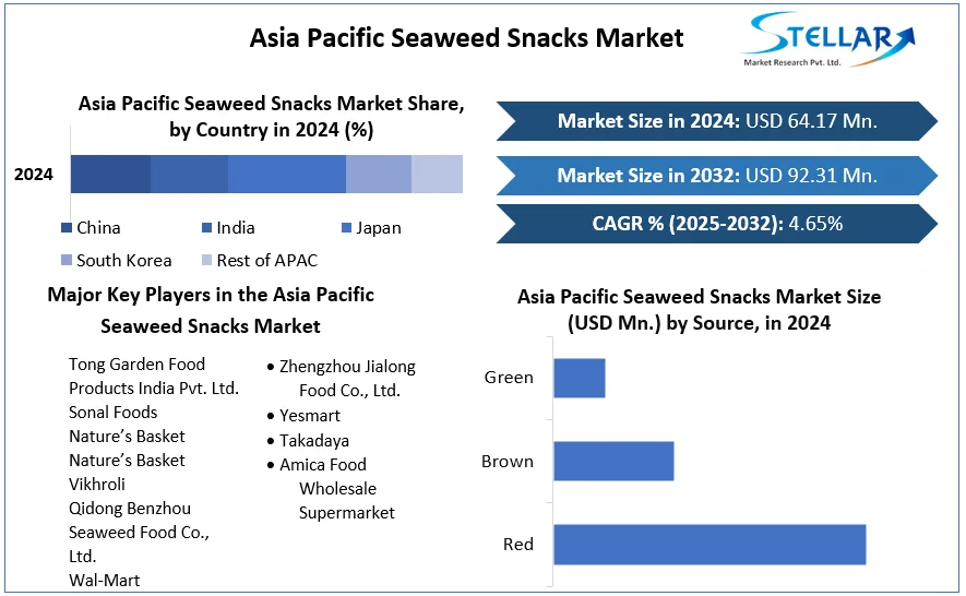 Asia Pacific Seaweed Snacks Market cagr