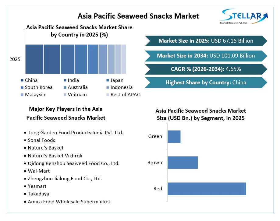 Asia Pacific Seaweed Snacks Market