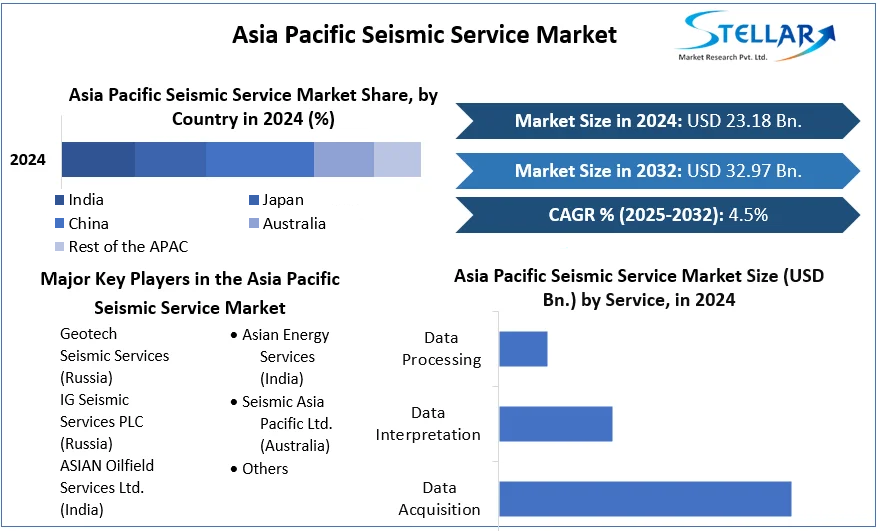 Asia Pacific Seismic Service Market cagr