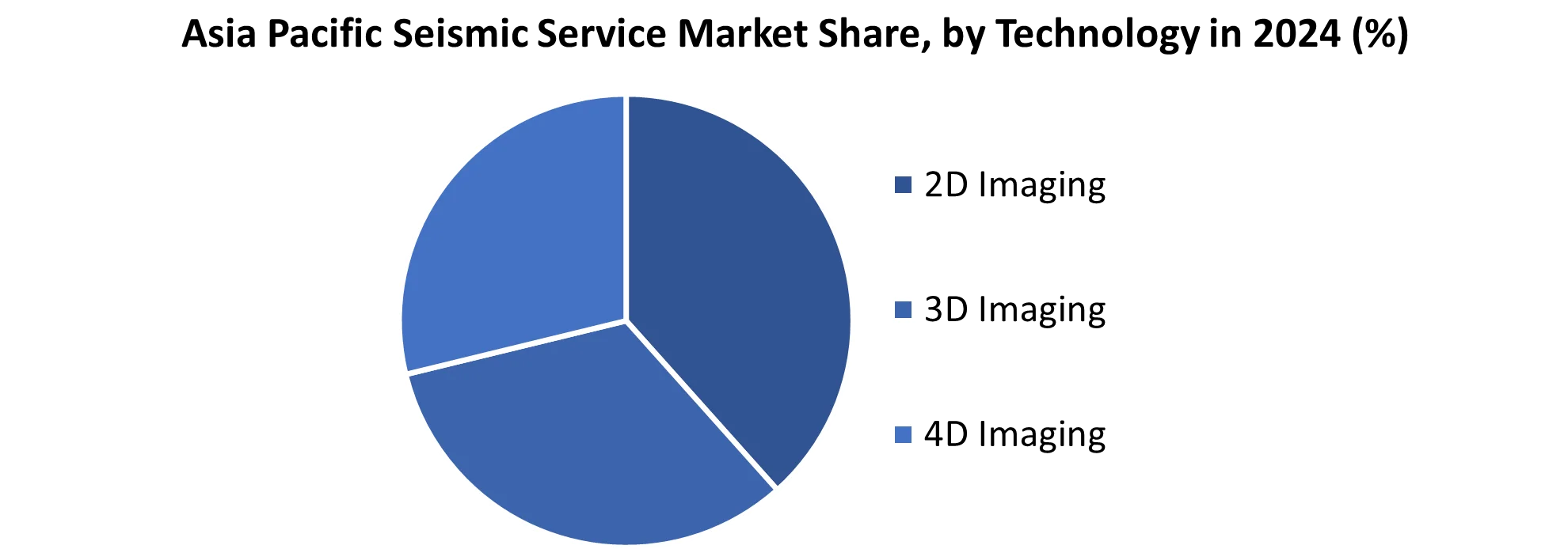 Asia Pacific Seismic Service Market share by Technology