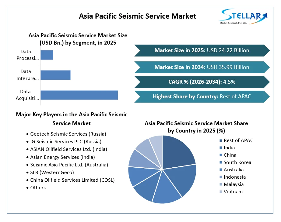 Asia Pacific Seismic Service Market