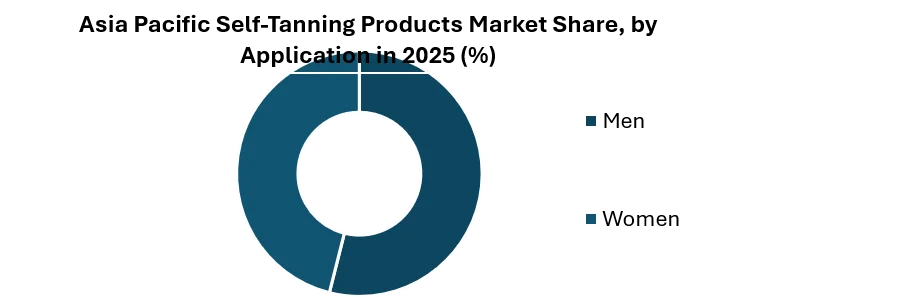 Asia Pacific Self-Tanning Products Market