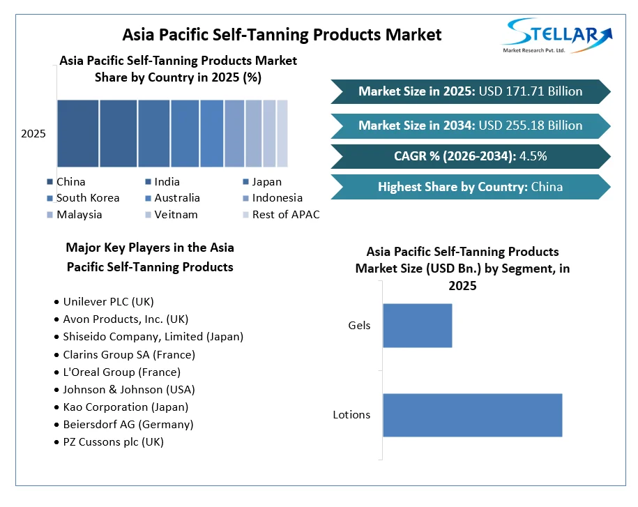 Asia Pacific Self-Tanning Products Market
