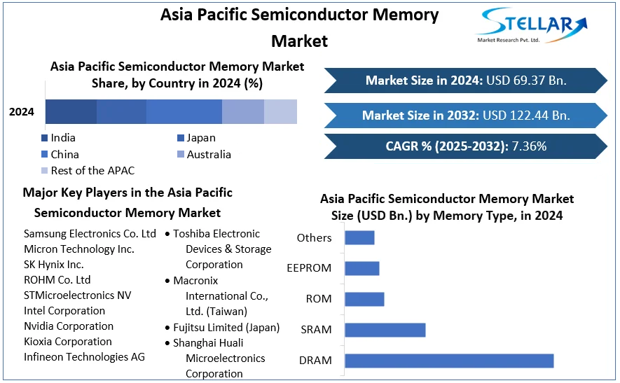 Asia Pacific Semiconductor Memory Market cagr