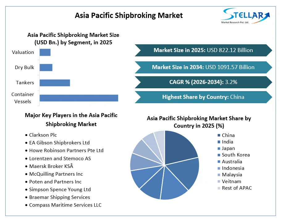 Asia Pacific Shipbroking Market