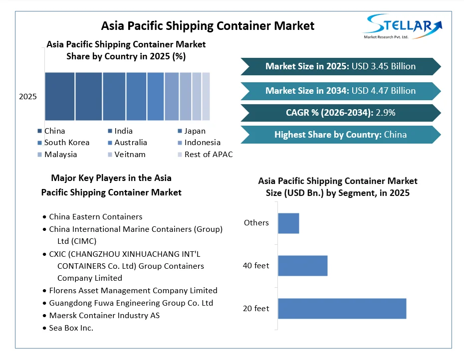 Asia Pacific Shipping Container Market