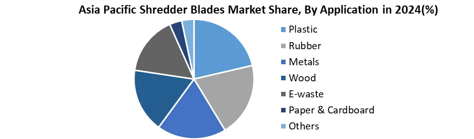 Asia Pacific Shredder Blades Market Share,by Application