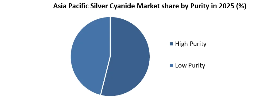 Asia Pacific Silver Cyanide Market share by Purity