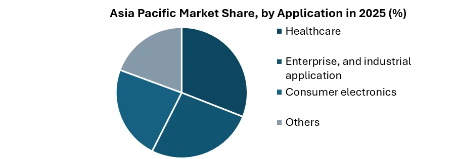 Asia Pacific Smart Wearables Market by Application