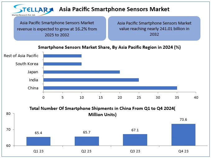 Asia Pacific Smartphone Sensors Market Snapshot