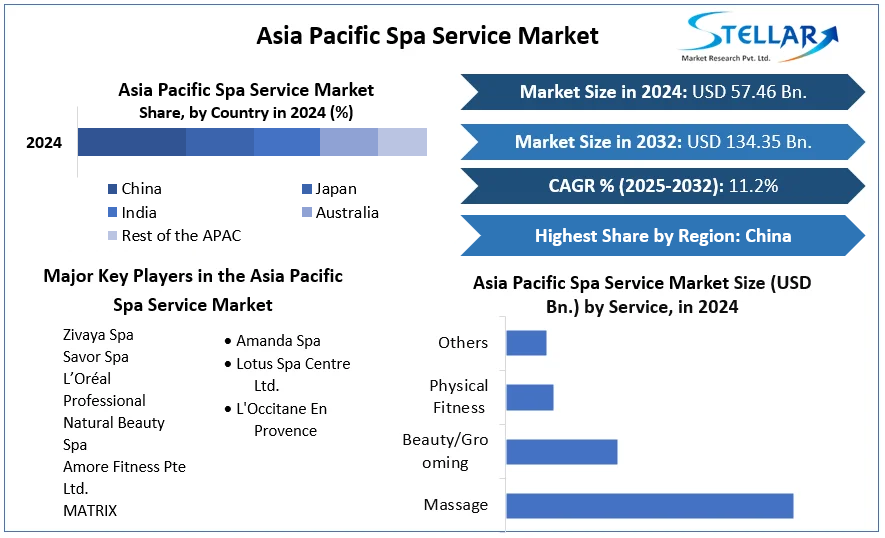 Asia Pacific Spa Service Market cagr
