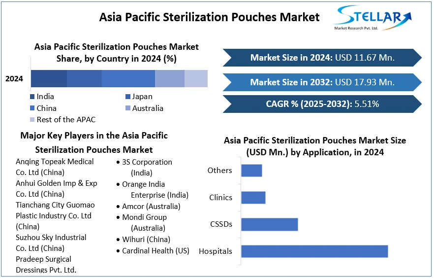 Asia Pacific Sterilization Pouches Market cagr