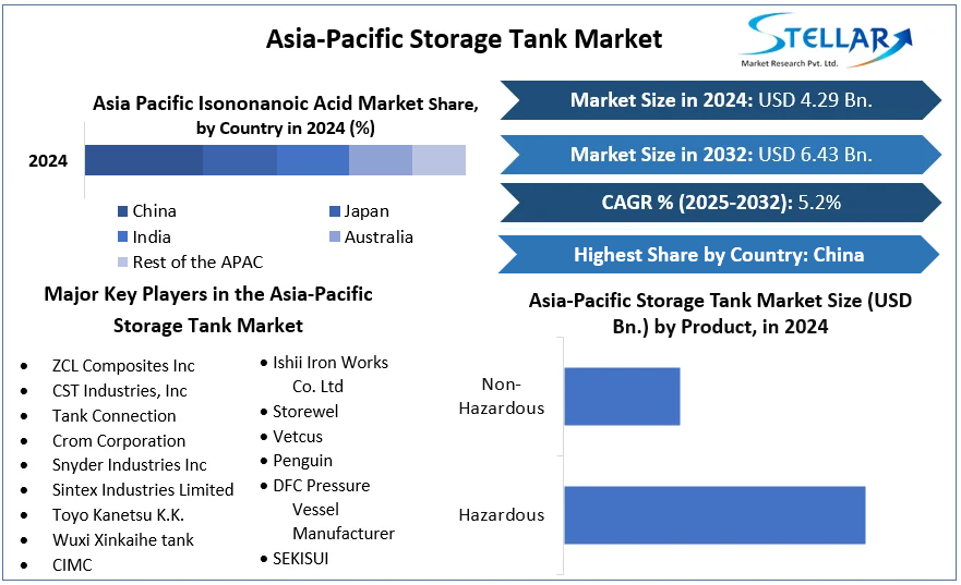 Asia-Pacific Storage Tank Market cagr Growth