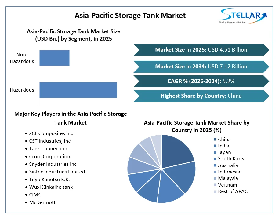 Asia-Pacific Storage Tank Market