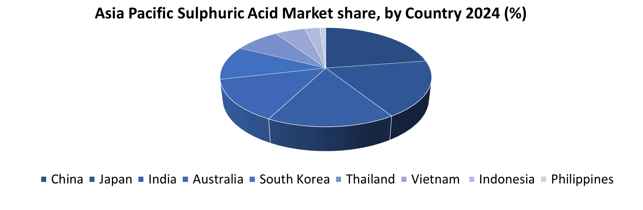 Asia Pacific Sulfuric Acid Market share by Country