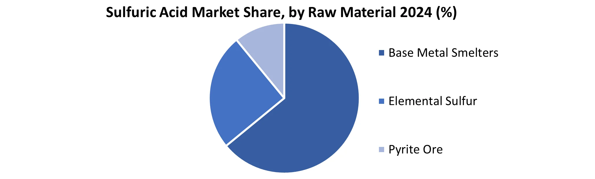 Asia Pacific Sulfuric Acid Market share by Raw Material