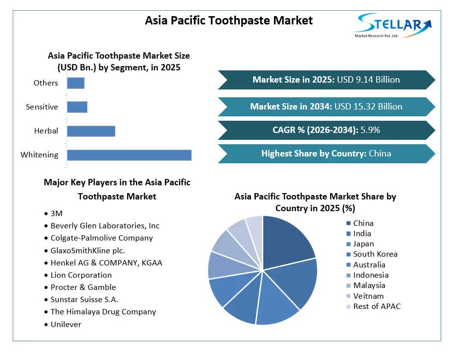 Asia Pacific Toothpaste Market