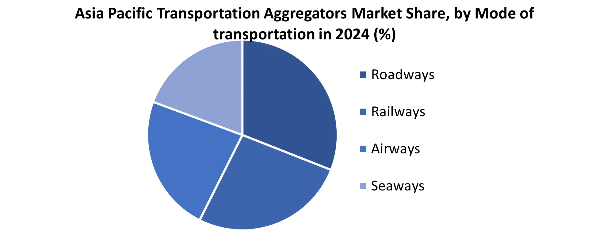 Asia Pacific Transportation Aggregators Market share by Mode of Transportation