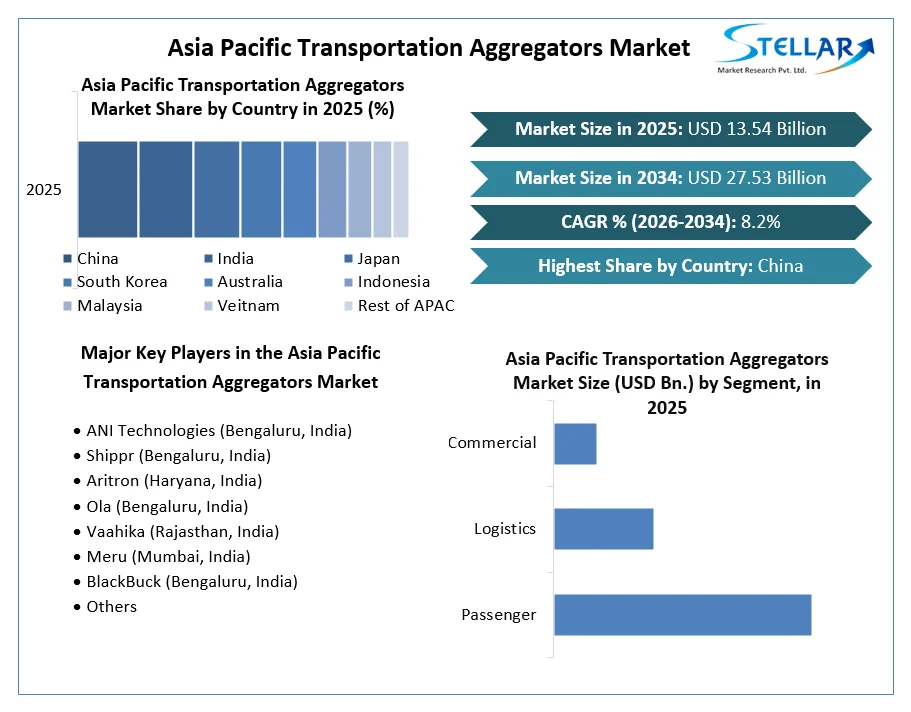 Asia Pacific Transportation Aggregators Market