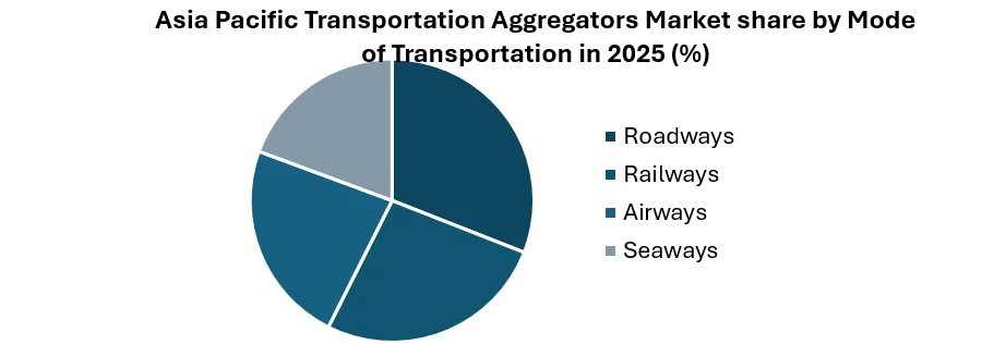 Asia Pacific Transportation Aggregators Market share by Mode of Transportation