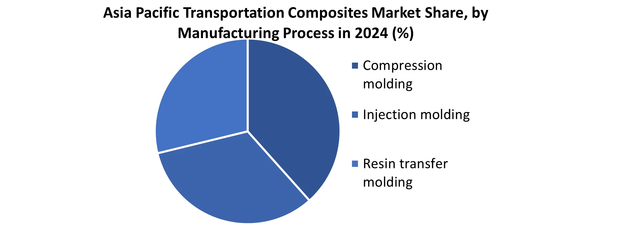 Asia Pacific Transportation Composites Market share Manufacturing Process