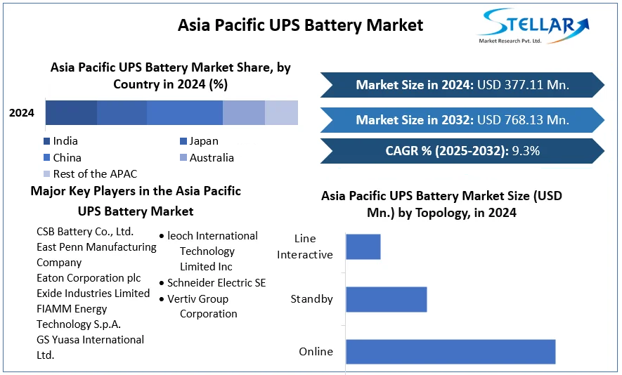 Asia Pacific UPS Battery Market cagr