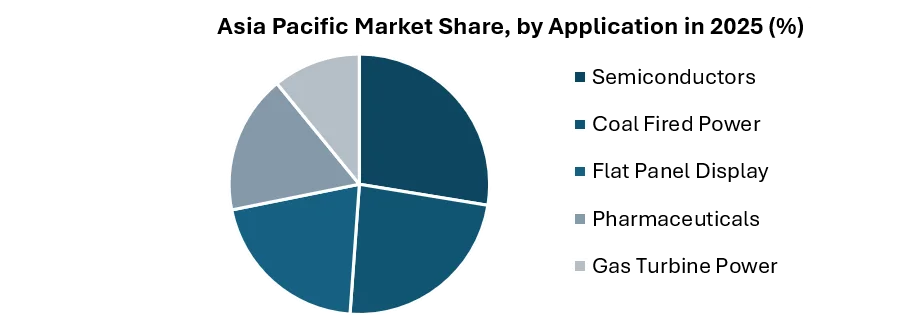 Asia-Pacific Ultra-Pure Water Market