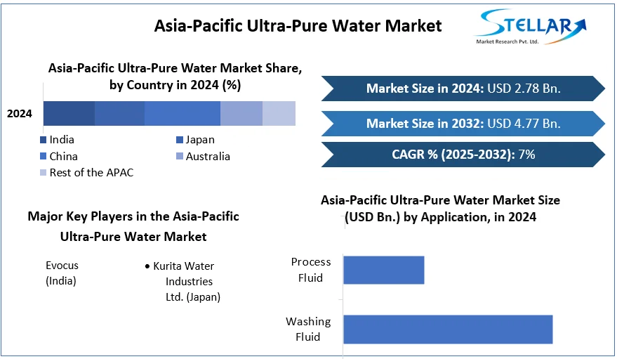 Asia-Pacific Ultra-Pure Water Market cagr