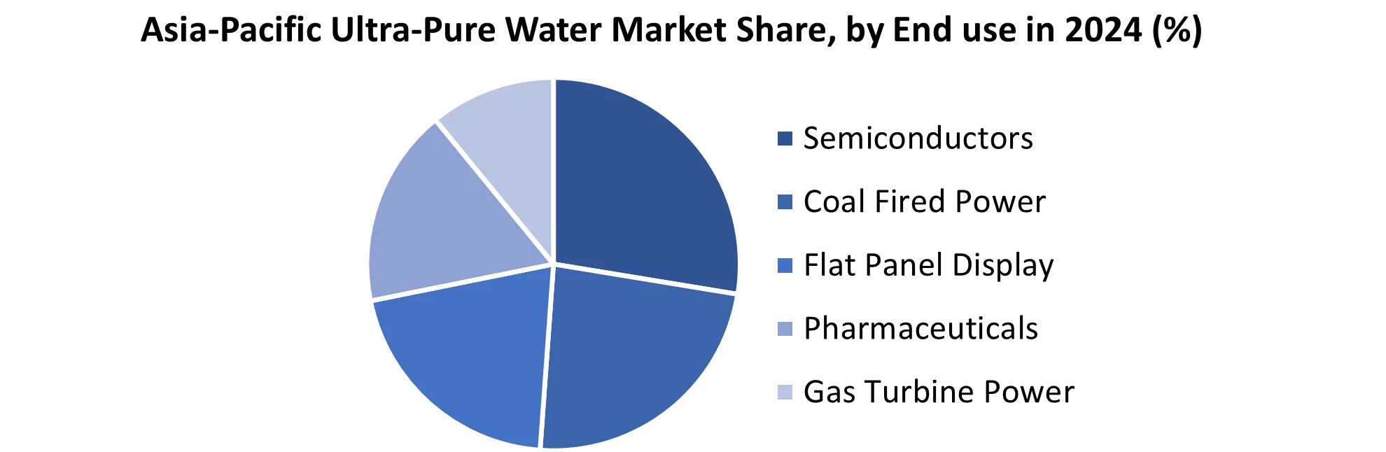 Asia-Pacific Ultra-Pure Water Market share by End use