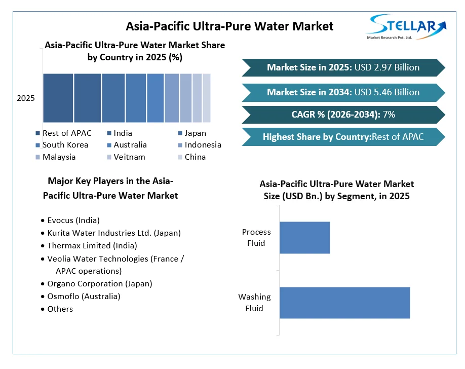 Asia-Pacific Ultra-Pure Water Market