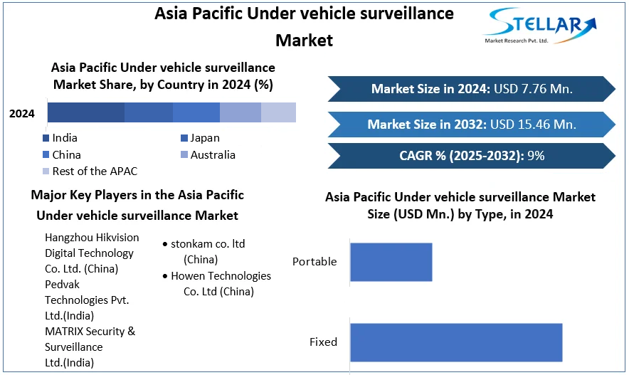 Asia Pacific Under vehicle surveillance Market cagr