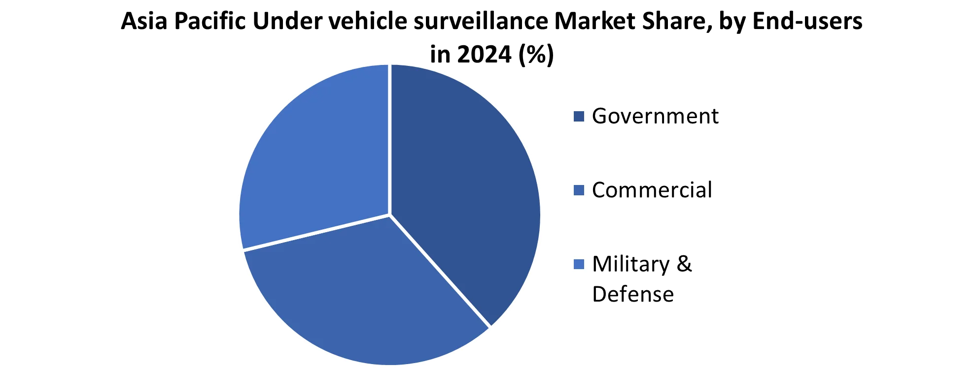 Asia Pacific Under vehicle surveillance Market share by End users