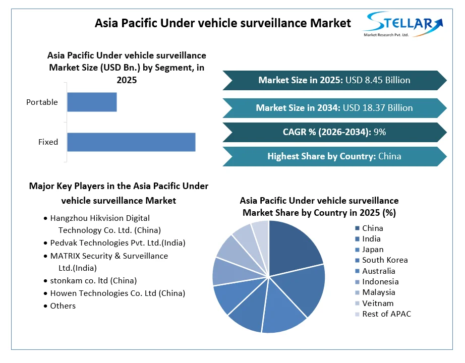 Asia Pacific Under vehicle surveillance Market