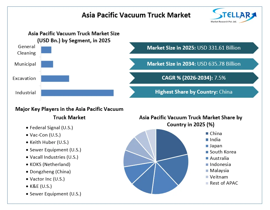 Asia Pacific Vacuum Truck Market