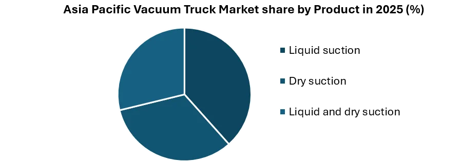 Asia Pacific Vacuum Truck Market share by Product