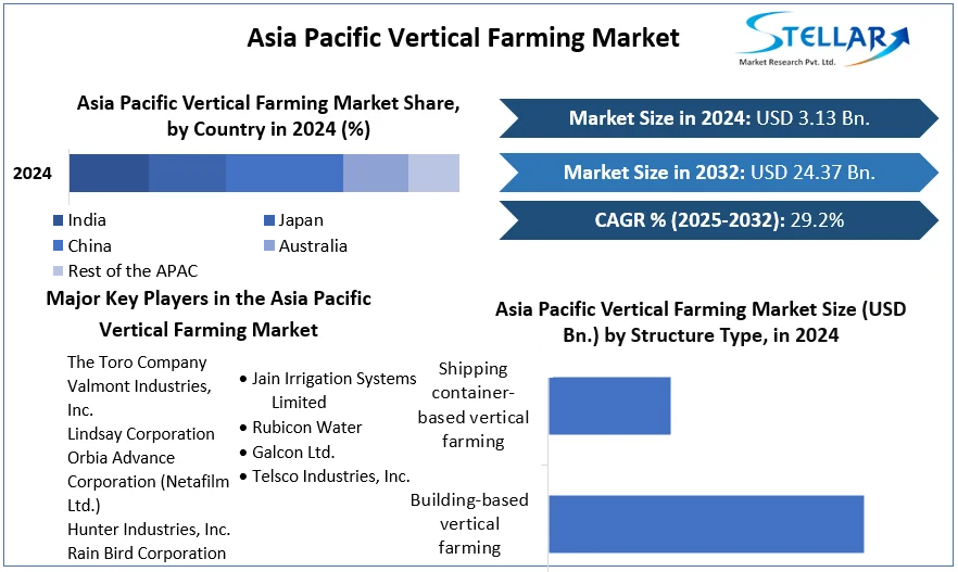 Asia Pacific Vertical Farming Market cagr